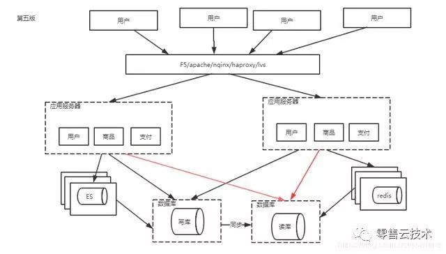 分布式架构设计之架构演进之路
