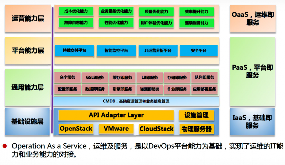 技术架构下的运维治理