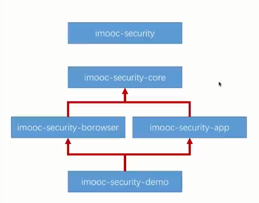 Spring Security项目构建(一)