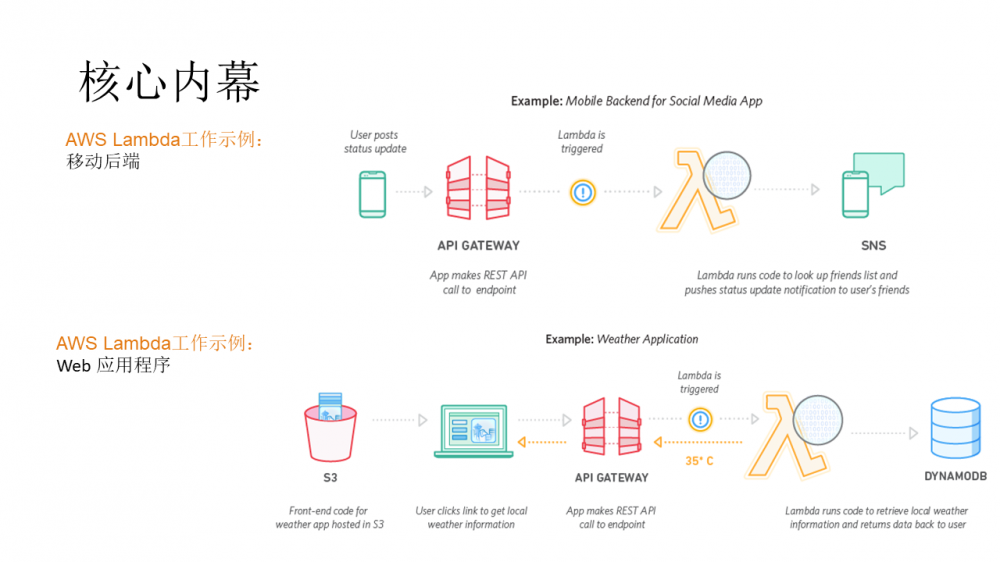 Function as a Service介绍