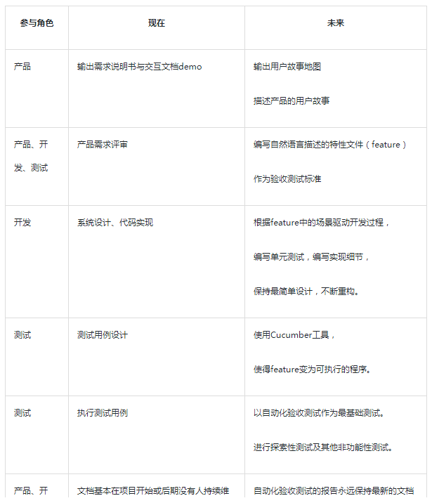 行为驱动开发让开发做正确事