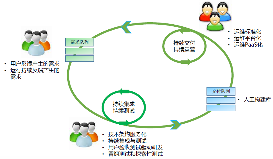技术架构下的运维治理