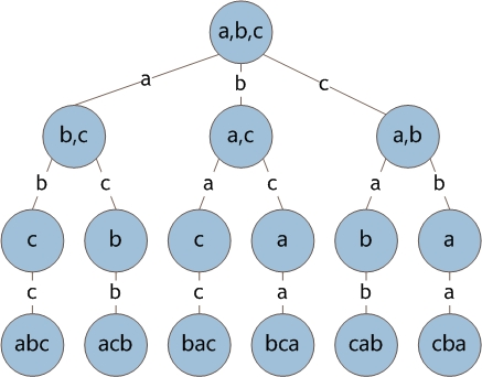 从基础讲全排列（Java实现）