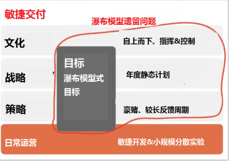 系列文章｜OKR与敏捷（一）：瀑布式目标与敏捷的冲突