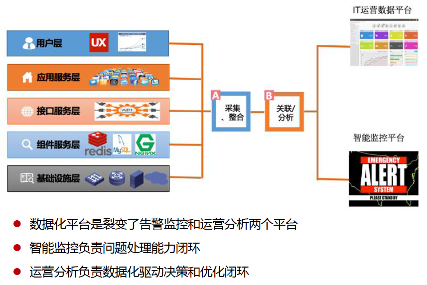 技术架构下的运维治理