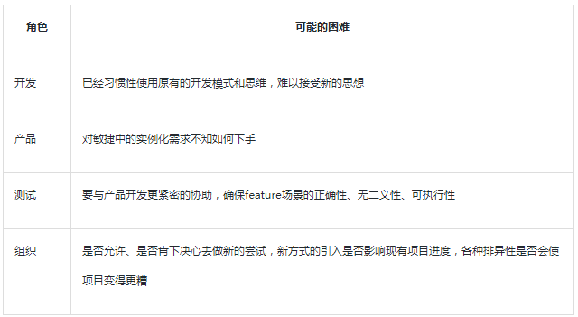 行为驱动开发让开发做正确事