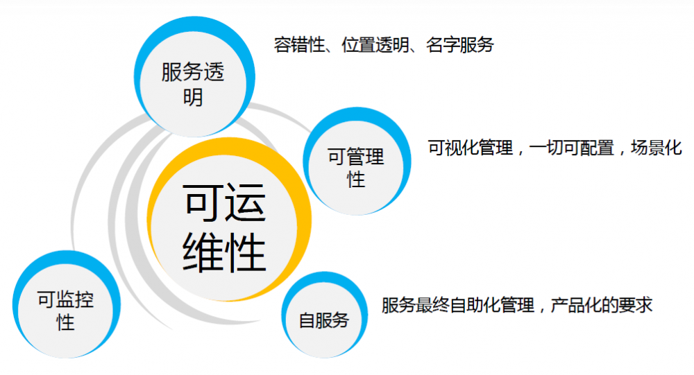 技术架构下的运维治理
