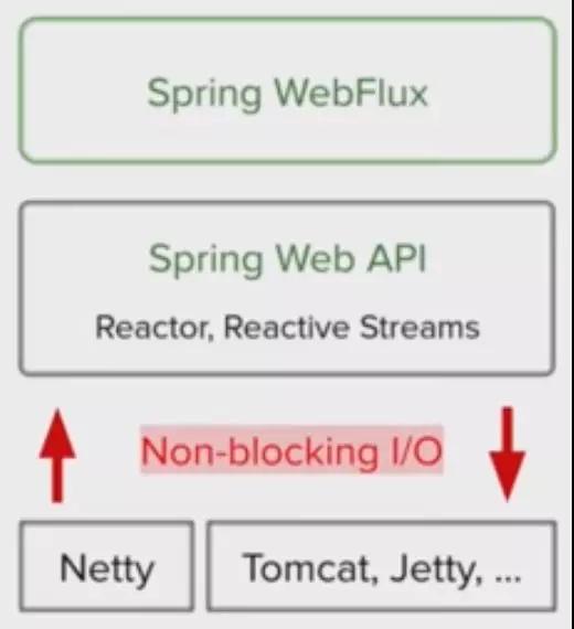 Spring WebFlux 要革了谁的命？
