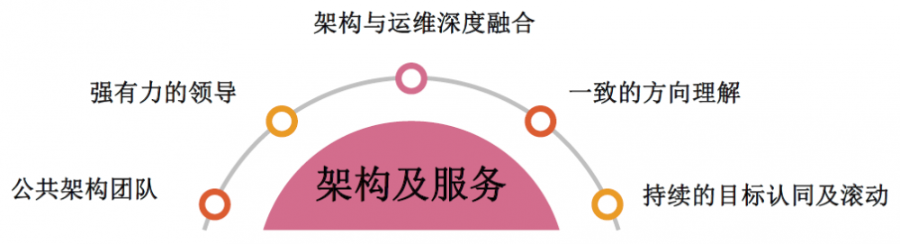 技术架构下的运维治理