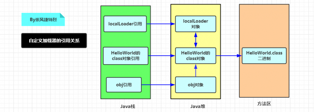 JVM之类加载器ClassLoader