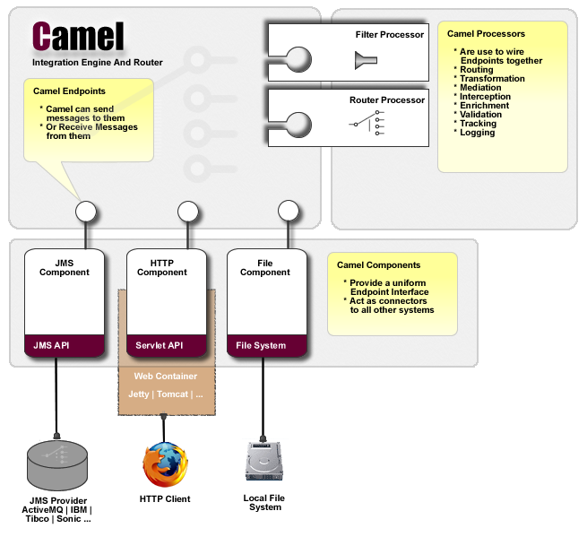 EIP-Apache camel2.18使用篇