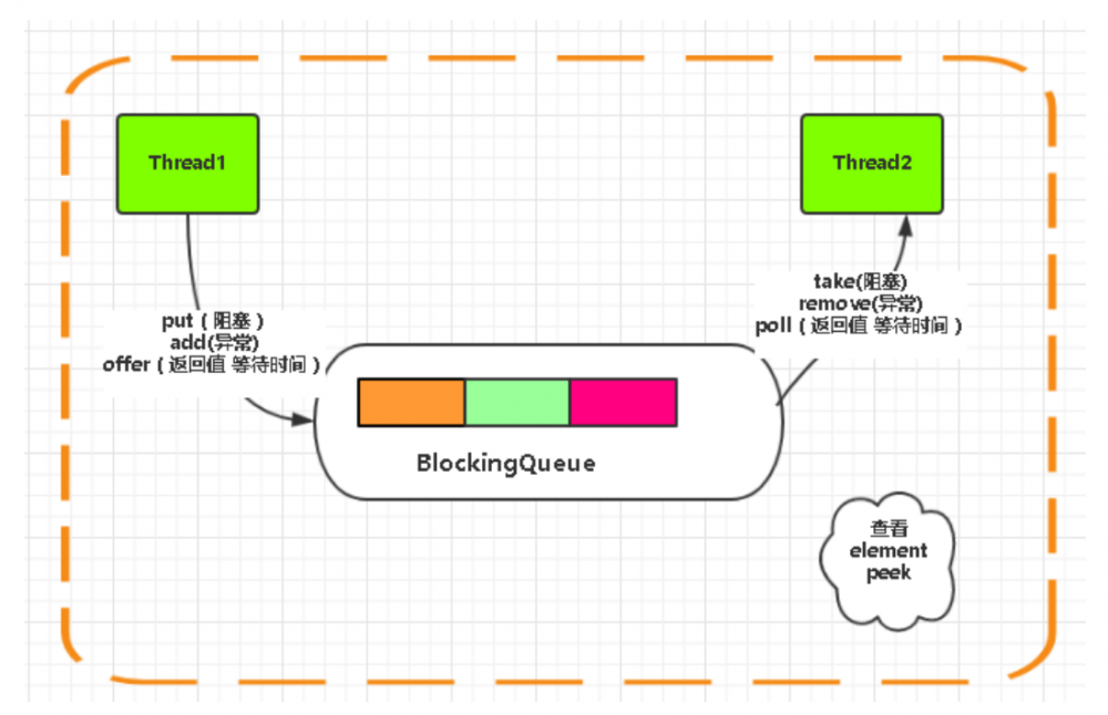 『互联网架构』软件架构-分布式系列并发编程atomic&amp;collections（31）