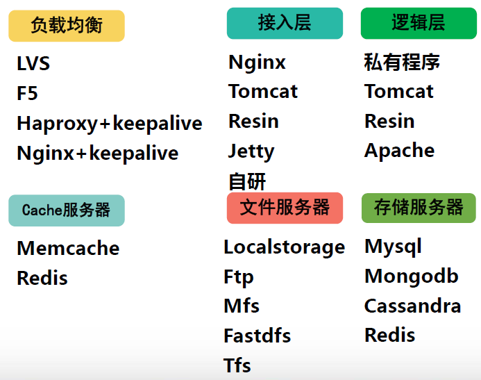 技术架构下的运维治理
