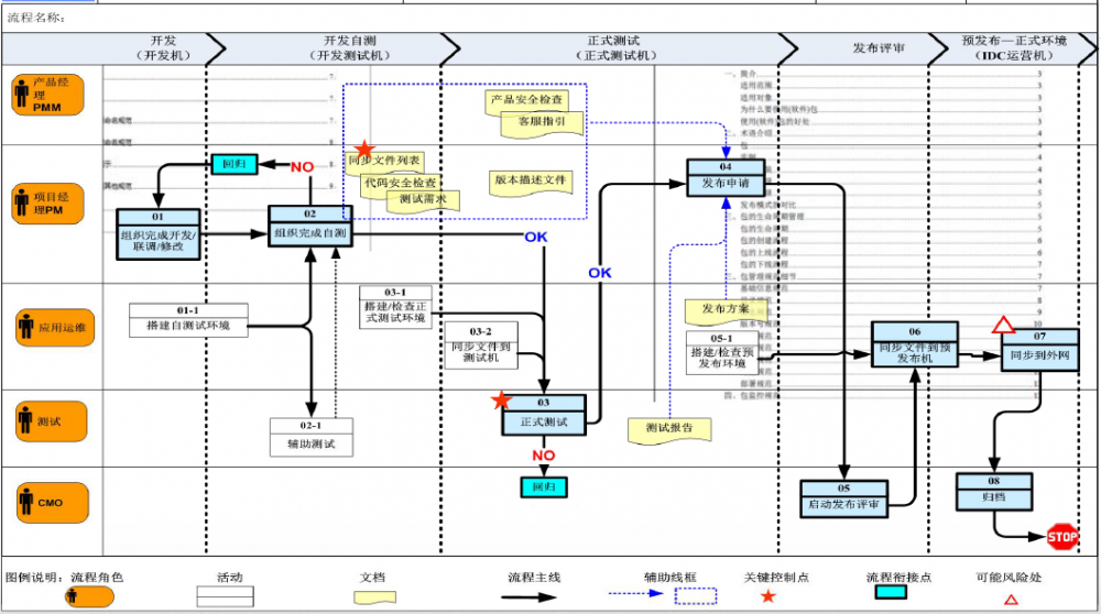 技术架构下的运维治理