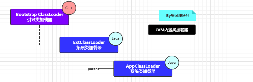 JVM之类加载器ClassLoader