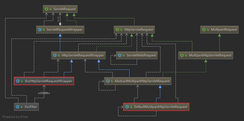 上传包为何可"绕过"Java过滤器？