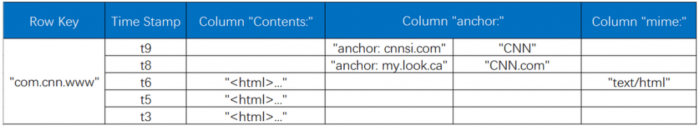 Spring Boot 2.x ：通过 spring-boot-starter-hbase 集成 HBase