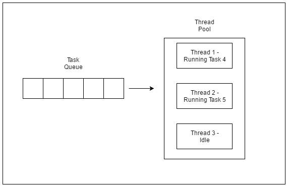 Java并发 之 线程池系列 (1) 让多线程不再坑爹的线程池