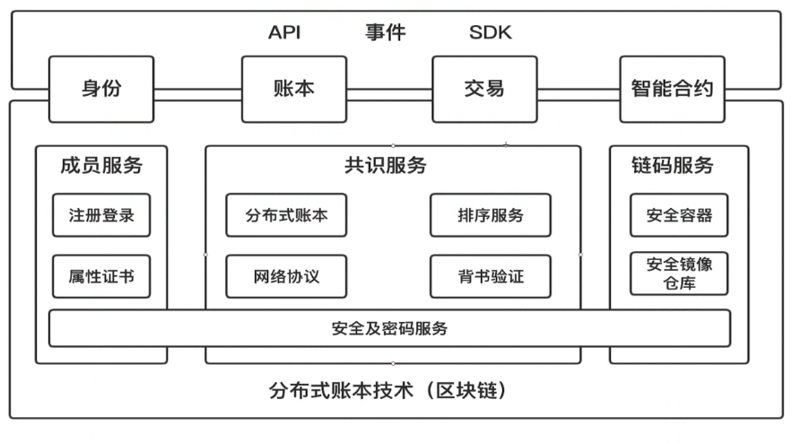 Fabric 学习二：系统架构