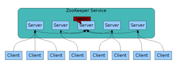 『互联网架构』软件架构-zookeeper集群部署与快速入门（32）