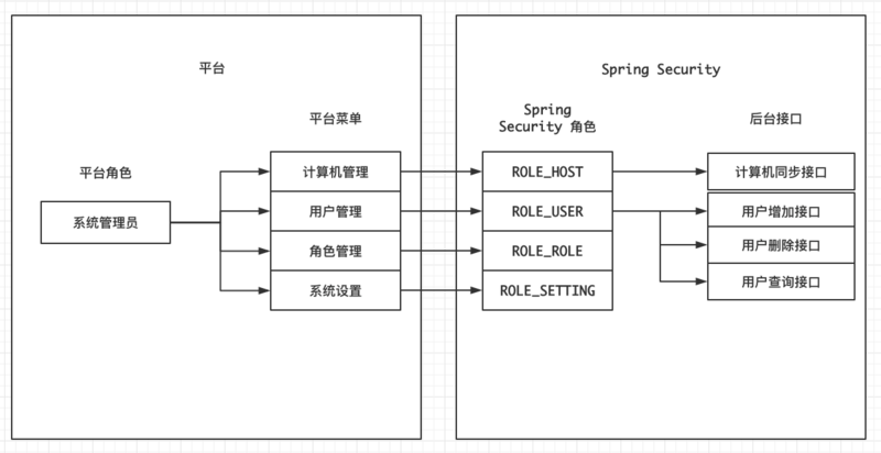 Spring Security 实现用户授权