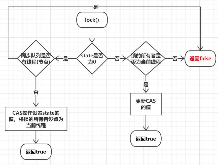 深入理解ReentrantLock的实现原理