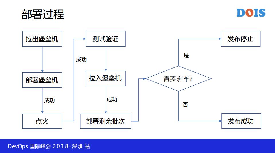携程持续交付与构建平台实践之路
