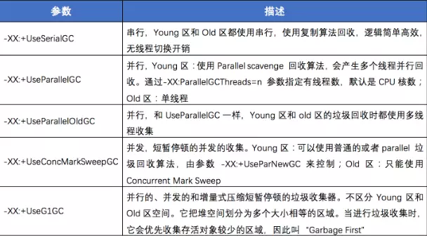 JVM面试问题系列：JVM 配置常用参数和常用 GC 调优策略