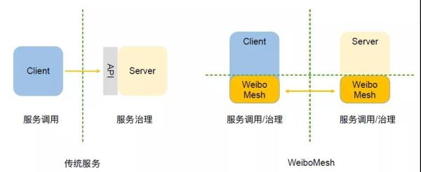 下一代微服务！微博Service Mesh高可用架构实战