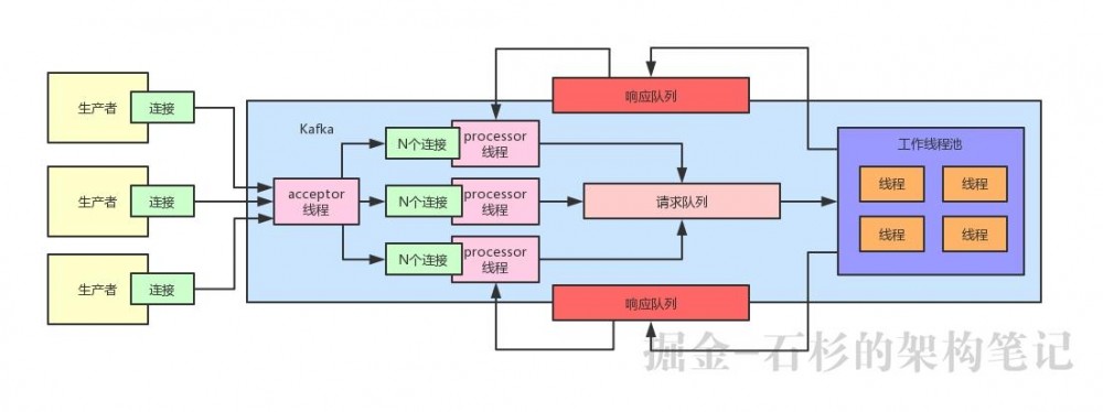 【生产实践总结】支撑百万连接的系统应该如何设计其高并发架构？【石杉的架构笔记】
