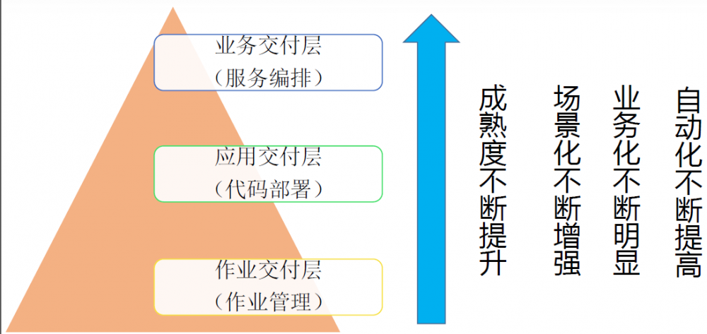 技术架构下的运维治理