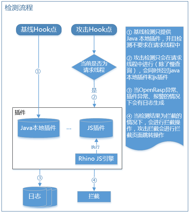 插桩技术在Java安全中的应用简述