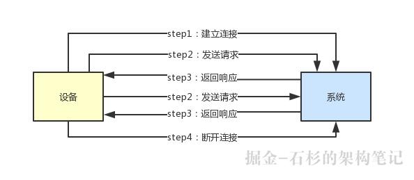 【生产实践总结】支撑百万连接的系统应该如何设计其高并发架构？【石杉的架构笔记】