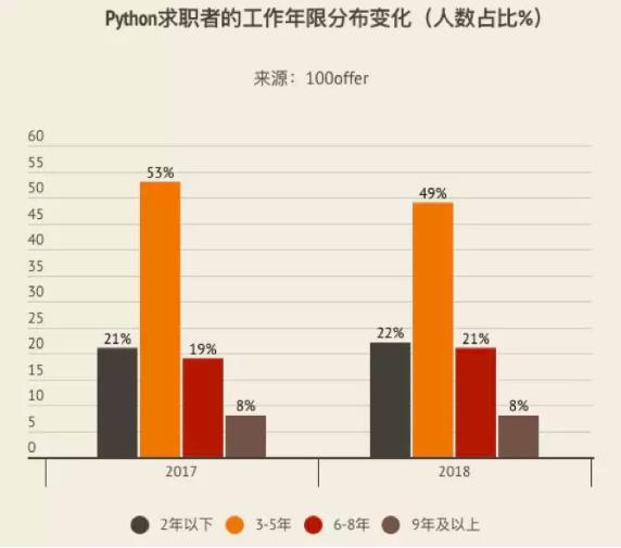 最有潜力取代Java地位，那些跳槽python的工程师现在怎么样了