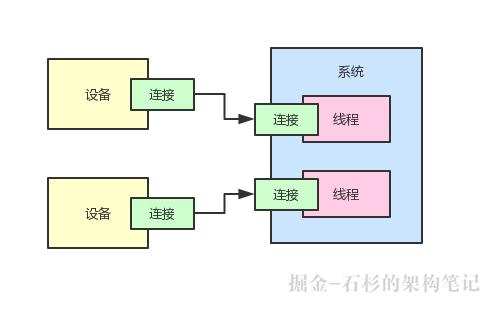 【生产实践总结】支撑百万连接的系统应该如何设计其高并发架构？【石杉的架构笔记】