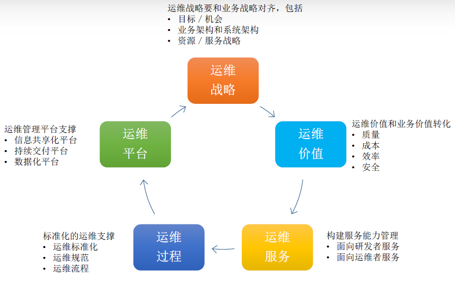 技术架构下的运维治理