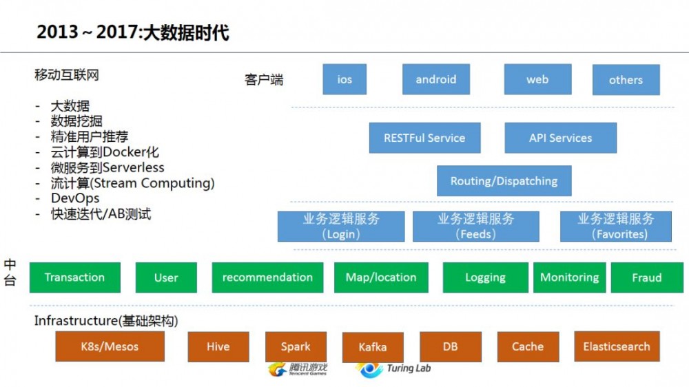 从技术演变的角度看互联网后台架构