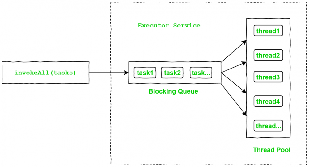 Java并发 之 线程池系列 (1) 让多线程不再坑爹的线程池