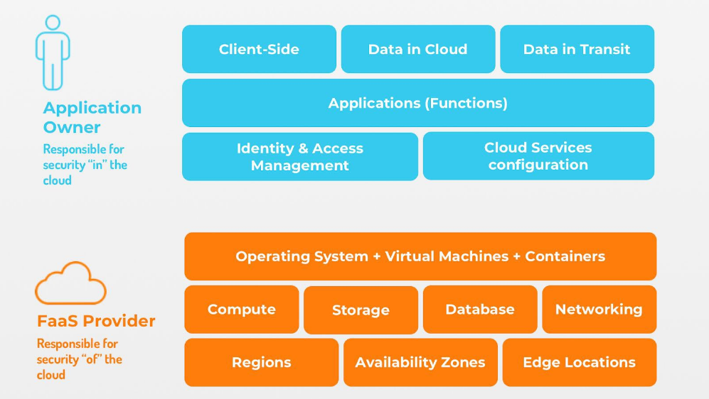 12项威胁最大的无服务器安全风险