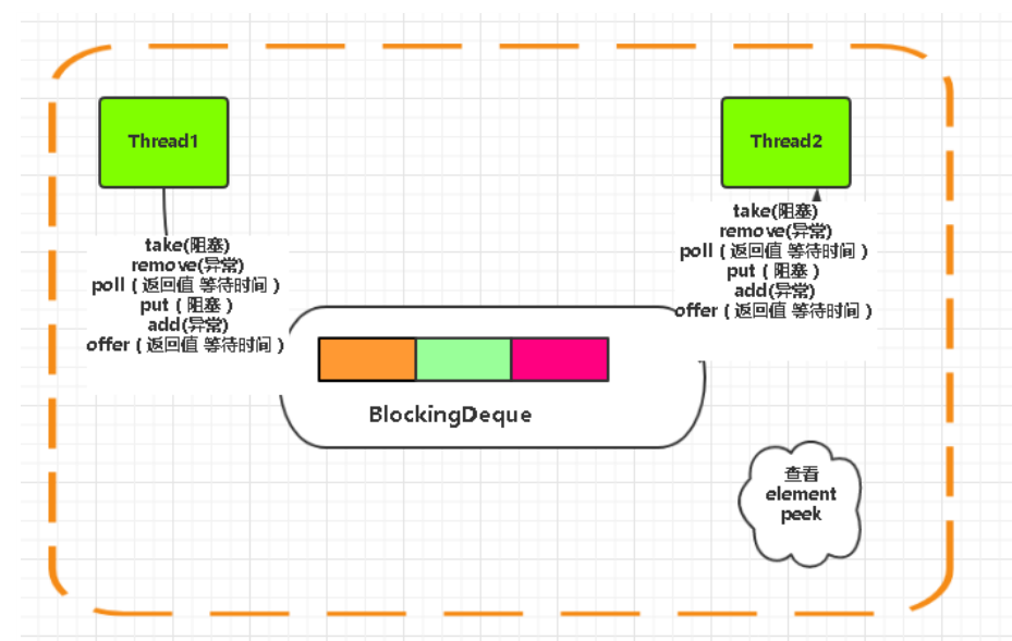 『互联网架构』软件架构-分布式系列并发编程atomic&amp;collections（31）