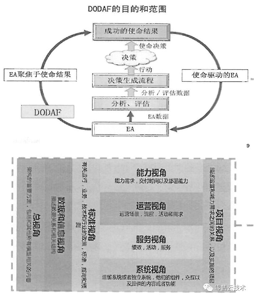 架构认知（二）：企业架构的框架和作用