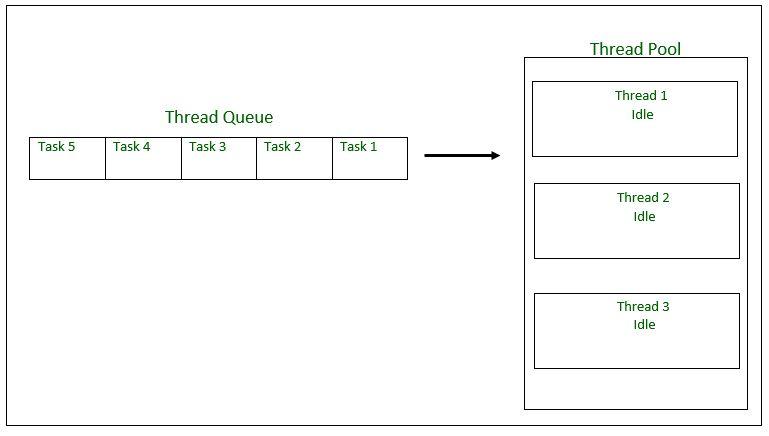 Java并发 之 线程池系列 (1) 让多线程不再坑爹的线程池