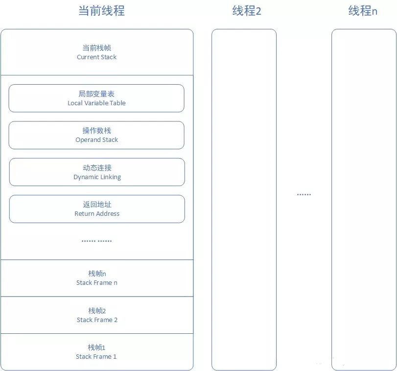 JVM系列：深入详解JVM 内存区域及内存溢出分析