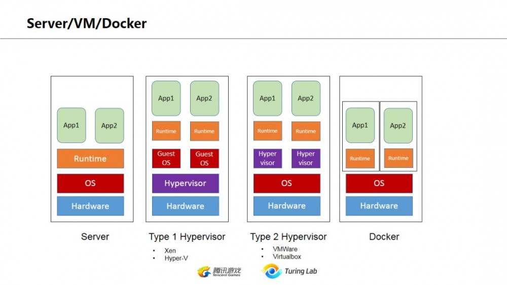 从技术演变的角度看互联网后台架构