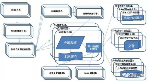 从日活数百到千万并发，观服务器架构升级之路