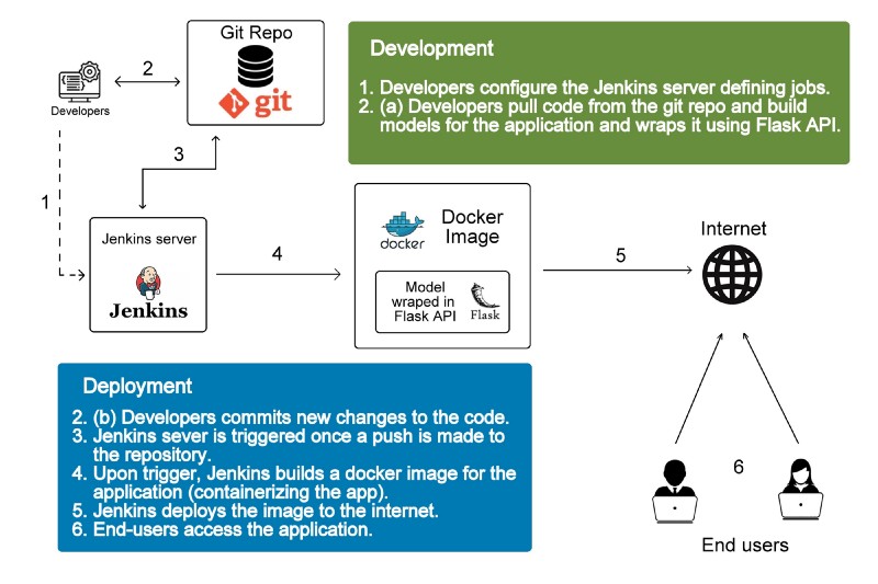 只需10分钟！就能用Flask，Docker和Jenkins部署机器学习模型 原 荐