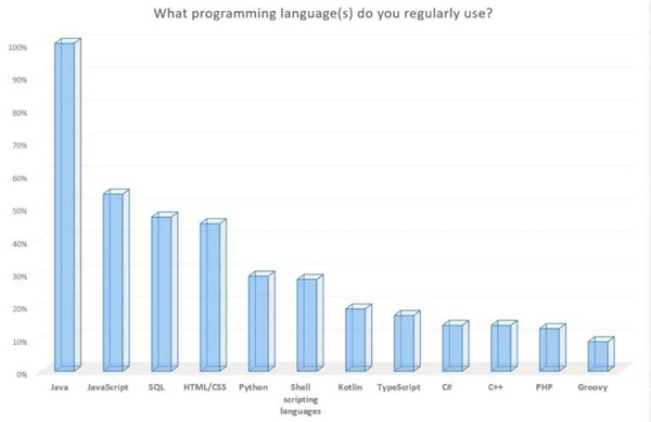 Java开发者希望未来使用Python和Go