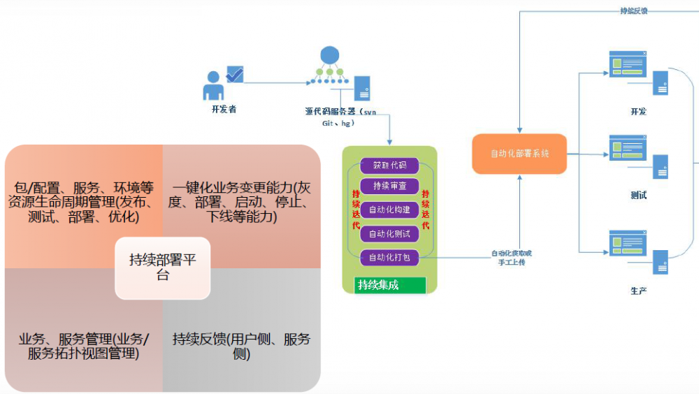 技术架构下的运维治理