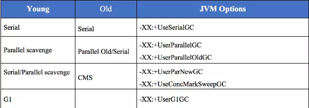 JVM面试问题系列：JVM 配置常用参数和常用 GC 调优策略