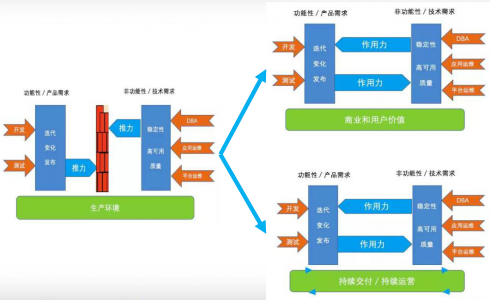 技术架构下的运维治理